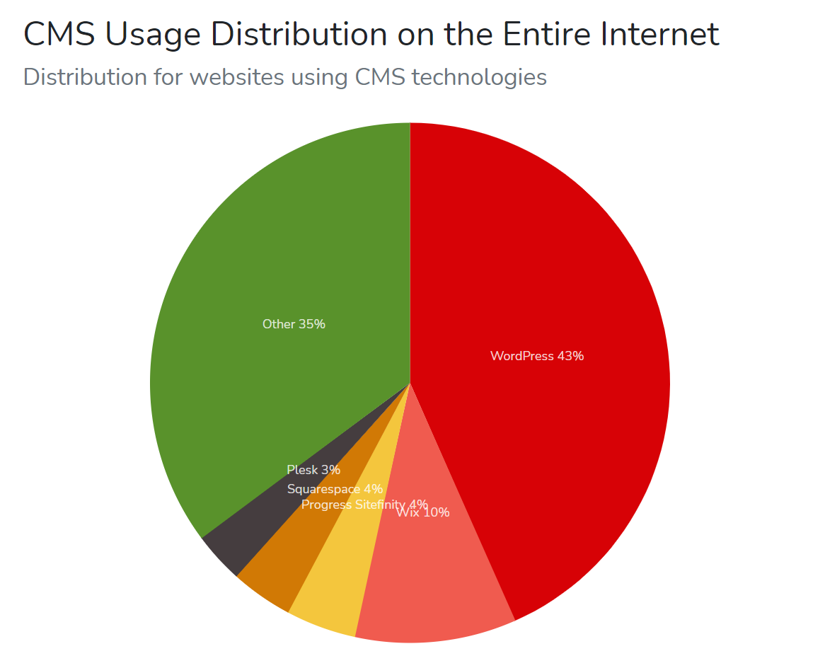 what-are-the-top-four-most-popular-content-management-systems-build