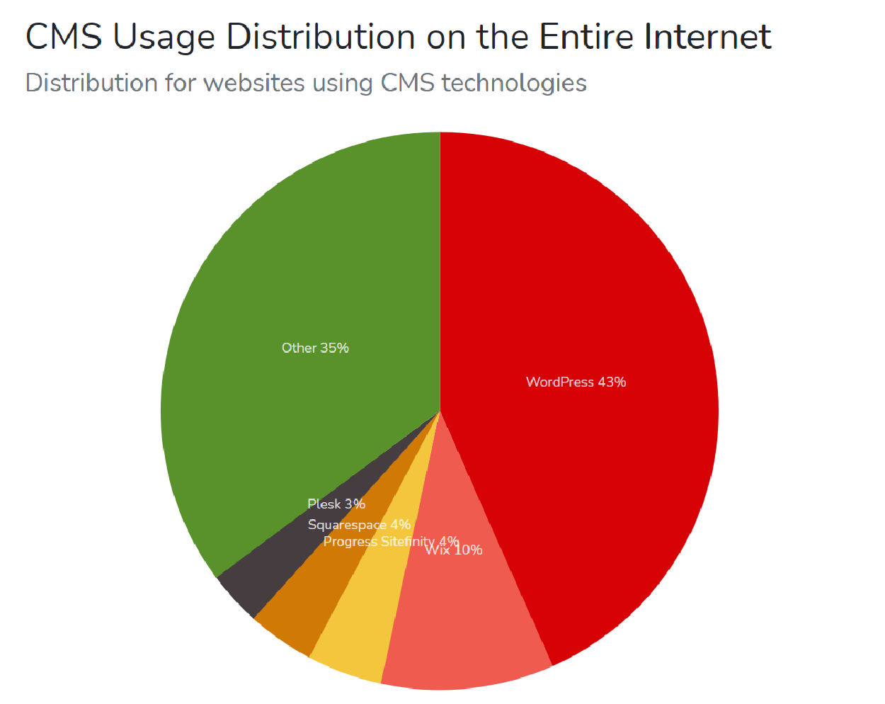An Image of a pie graph with CMS usage statistics