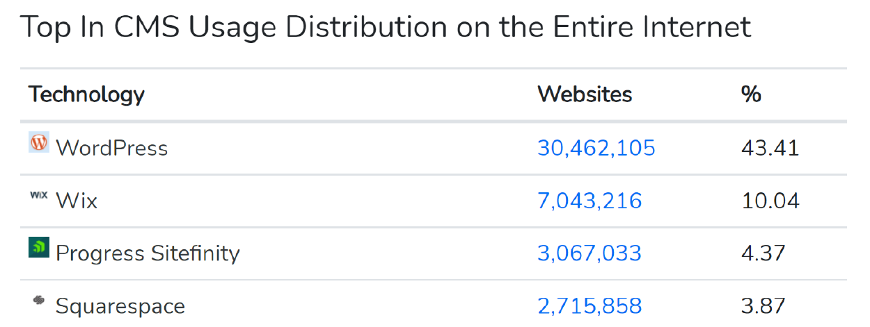 Image of graph depicting top 4 CMS entire internet, as listed by builtwith.com