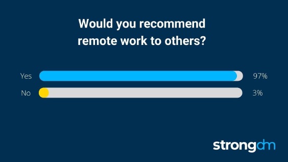 An image from StrongDM showing 97% of those surveys would recommend working from home.