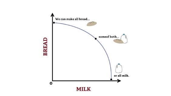 Economics Explained Production Possibilities Frontier